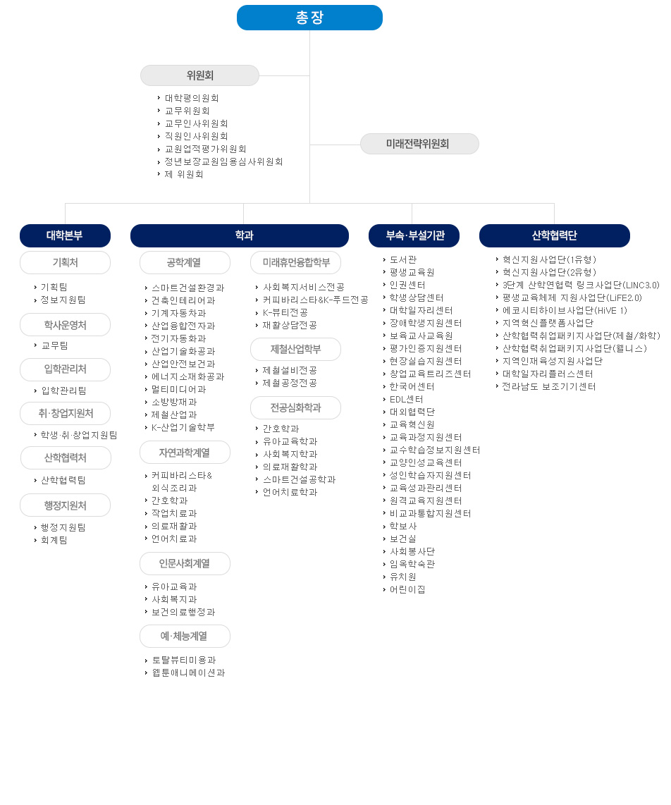 조직도