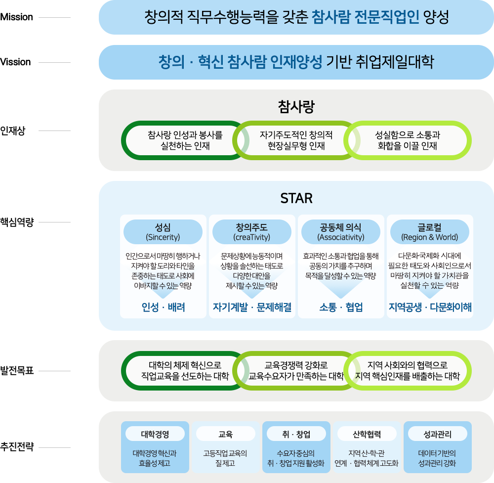 체계도