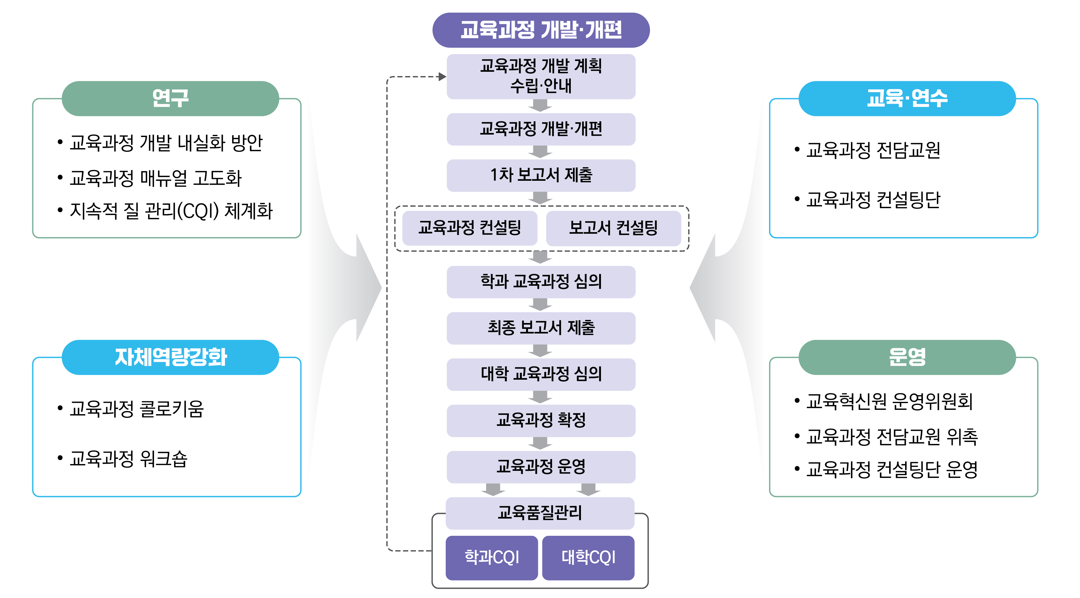 교육과정지원센터 운영체계