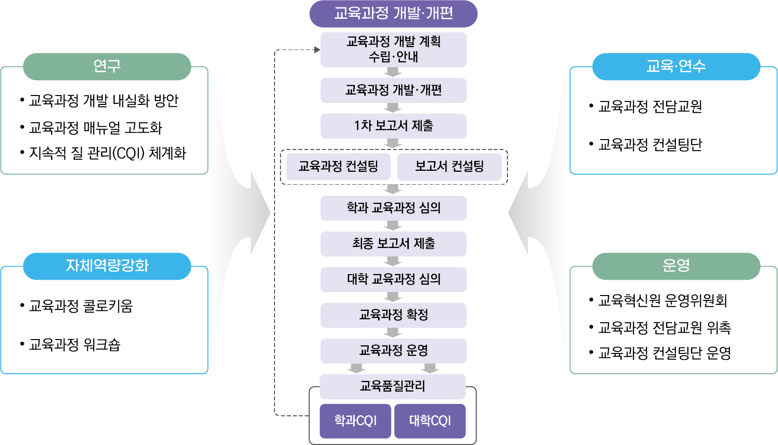 교육과정개발운영체계도