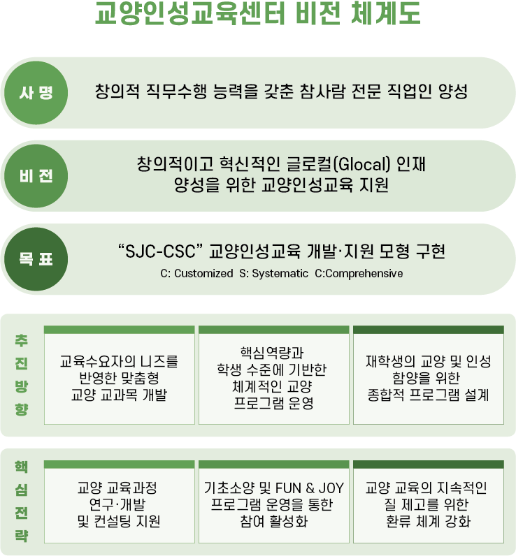 교양인성교육센터 비전체계도