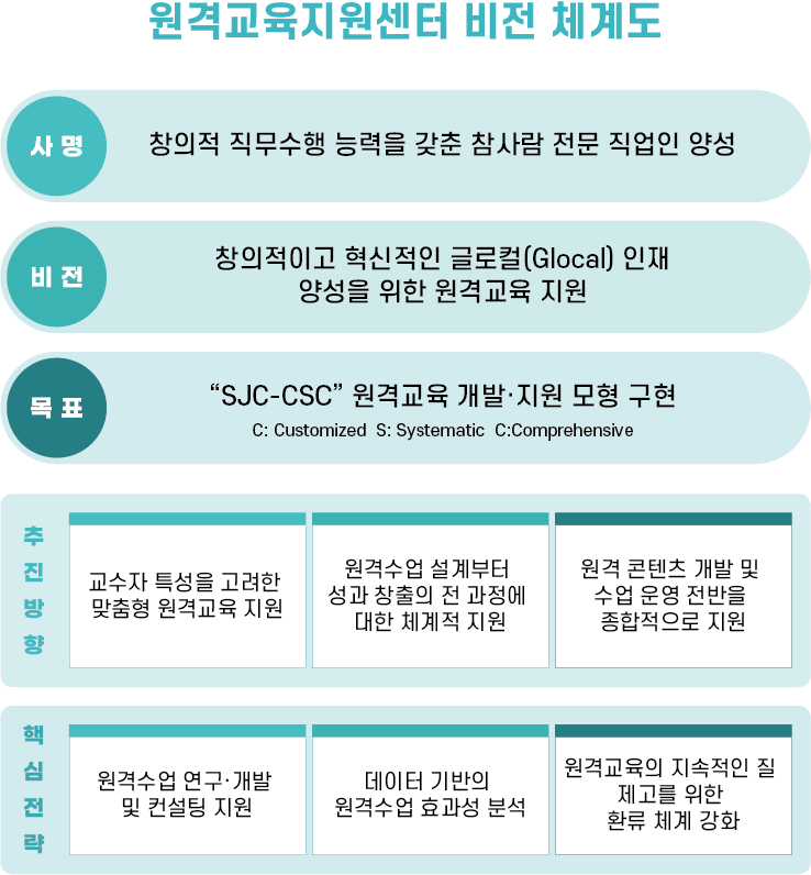 교육성과관리센터 비전체계도