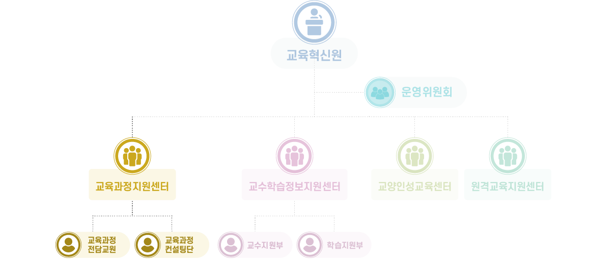 교육과정지원센터 조직도