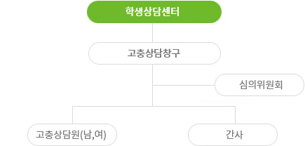 조직도