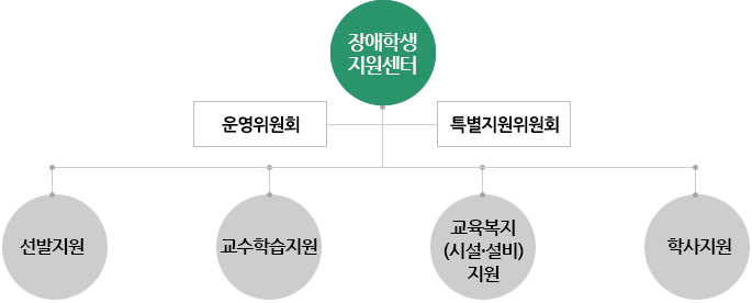 조직도