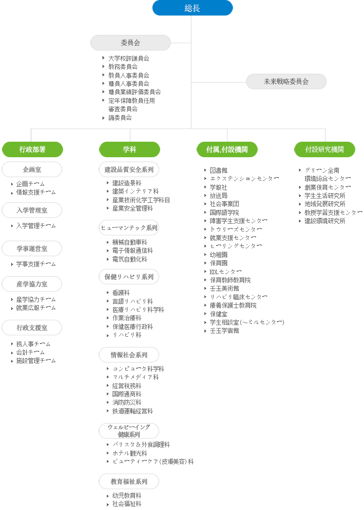 大学校組織