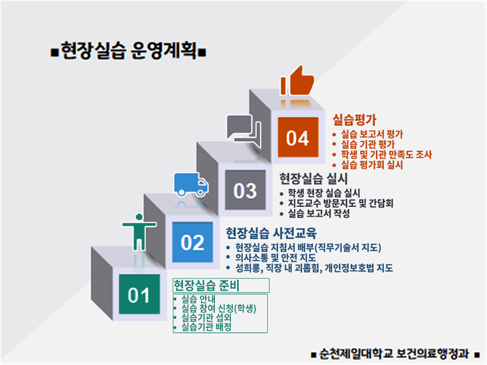 현장실습운영계획
							01-현장실습준비 / 실습안내,실습참여신청(학생), 실습기관 섭외, 실습기관 배정
							02-현장실습 사전교육/현장실습 지침서 배부(직무기술서 지도), 의사소통 및 안전 지도, 성희롱, 직장 내 괴롭힘, 개인정보호법 지도
							03- 현장실습 실시 / 학생 현장 실습 실시, 지도교수 방문지도 및 간담회, 실습 보고서 작성
							04- 실습평가 / 실습 보고서 평가, 실습 기관 평가, 학생 및 기관 만족도 조사, 실습 평가회 실시
							·순천제일대학교 보건의료행정과